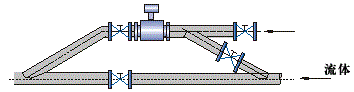 旁路安裝電磁流量計