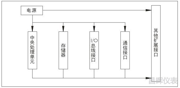 可編程控制器的基本結構