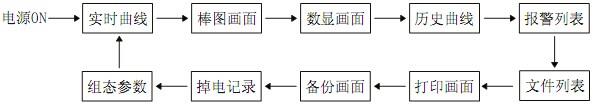 彩色無紙記錄儀畫面切換