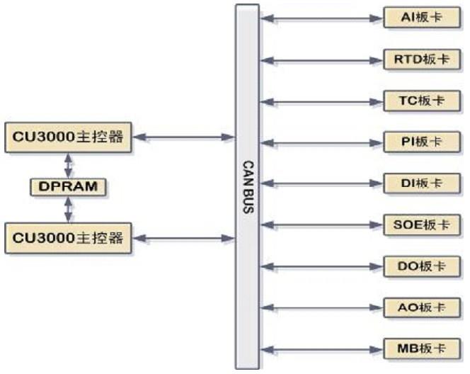 CAMS3000DCS現場控制站內主控制器與I/O板卡物理連接圖