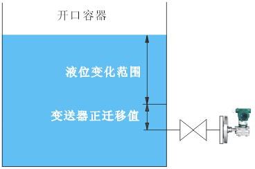 測量開口容器液位，液位變送器法蘭安裝點低于最低液位位置時，變送器應該進行正遷移