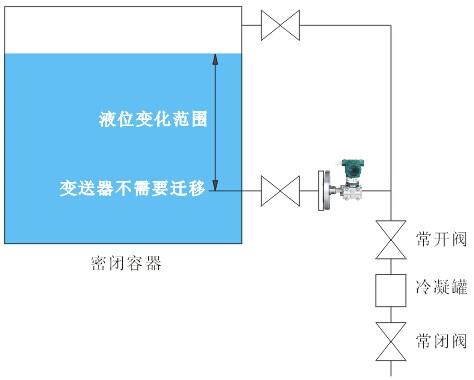 測量密閉容器液位時,液位變送器法蘭應安裝在最低液位的同一水平線上，變送器不用進行遷移