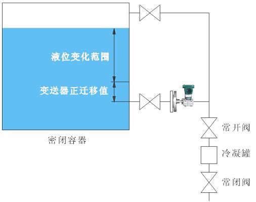 測量密閉容器液位，單法蘭液位變送器安裝點低于最低液位時，變送器應該進行正遷移