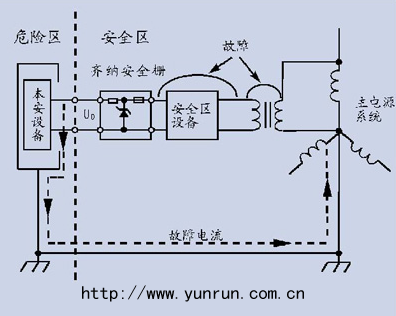 齊納安全柵不接地,大電流可能引入危險區