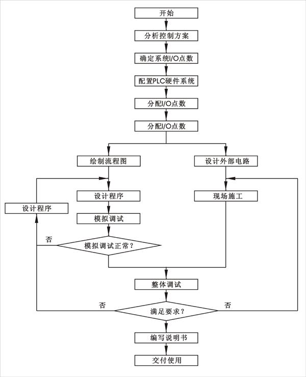 設計PLC控制系統的八個步驟