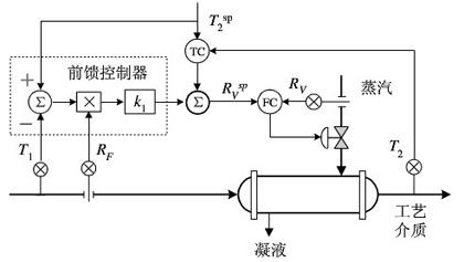 換熱器前饋反饋控制控制方案1