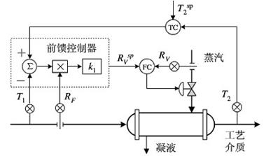 換熱器前饋反饋控制控制方案2