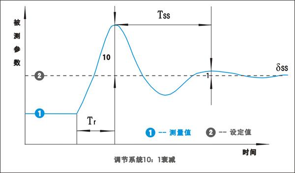 PID控制系統10:1衰減