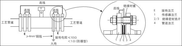 電磁流量計安裝在具有陰極保護的金屬管道上的接地方法