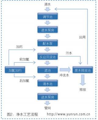 凈水處理流程圖