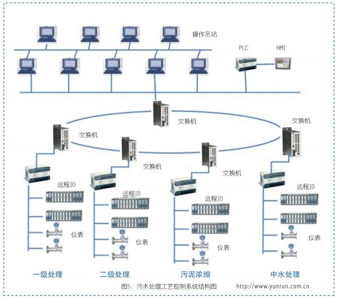 污水工藝控制系統結構圖