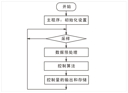 PID調節器軟件流程