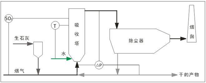 煙氣循環流化床半干法脫硫