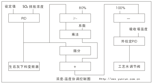 濃度-溫度協調控制