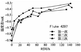 600℃退火后標(biāo)準(zhǔn)鉑電阻溫度計阻值變化曲線1