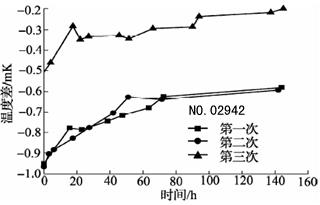 600℃退火后標(biāo)準(zhǔn)鉑電阻溫度計阻值變化曲線2