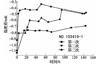 600℃退火后標(biāo)準(zhǔn)鉑電阻溫度計阻值變化曲線3