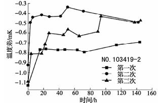 600℃退火后標(biāo)準(zhǔn)鉑電阻溫度計阻值變化曲線4