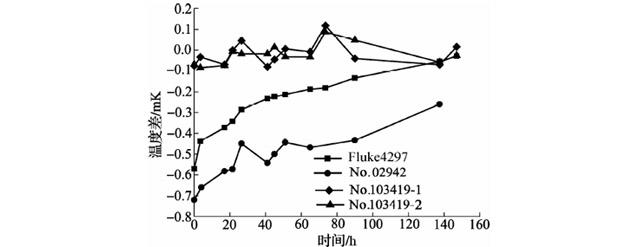 500℃退火后標(biāo)準(zhǔn)鉑電阻溫度計阻值變化曲線