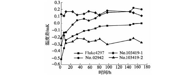 450℃退火后標(biāo)準(zhǔn)鉑電阻溫度計阻值變化曲線