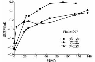 420℃退火后標(biāo)準(zhǔn)鉑電阻溫度計阻值變化曲線1