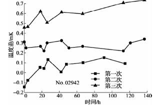 420℃退火后標(biāo)準(zhǔn)鉑電阻溫度計阻值變化曲線2