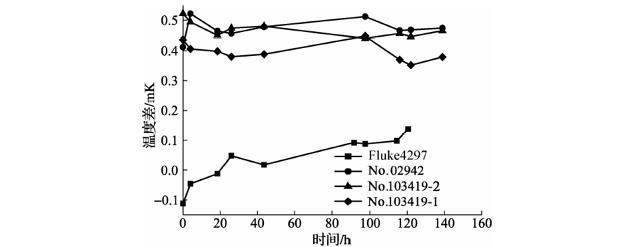 350℃退火后標(biāo)準(zhǔn)鉑電阻溫度計阻值變化曲線