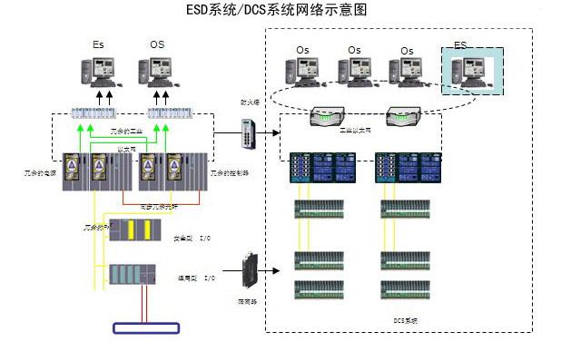 ESD系統/DCS系統網絡示意圖