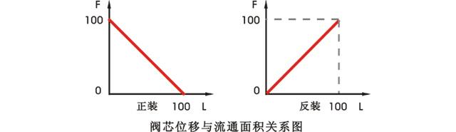 閥芯位移與流通面積關系圖