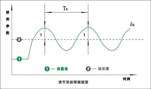 調節系統等幅振蕩