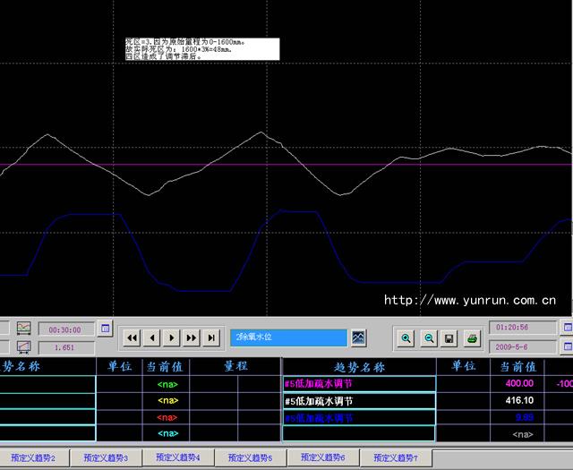 PID死區(qū)=3時被調(diào)量的波動