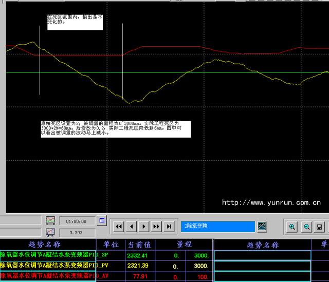 PID死區(qū)=2時被調(diào)量的波動馬上減小