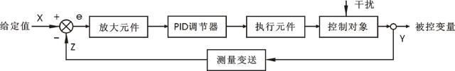 PID調節系統方框圖