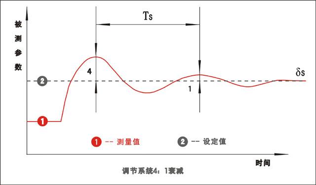 PID調節系統過渡過程質量指標示意圖