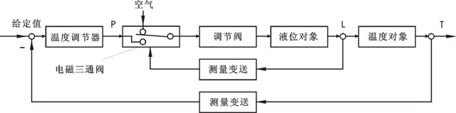 開關型選擇性控制系統方塊圖