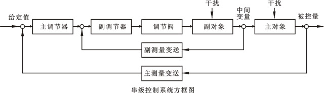 串級控制系統方框圖