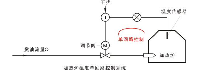 加熱爐溫度單回路調(diào)節(jié)系統(tǒng)