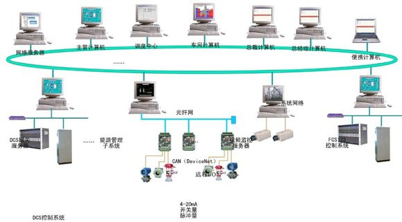 DCS控制系統