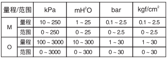 單晶硅衛生型絕壓變送器量程范圍