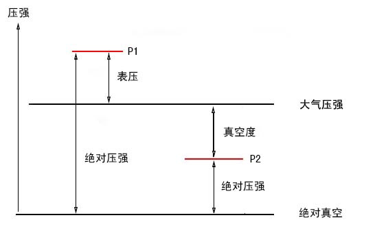 絕壓、表壓和真空度的關系