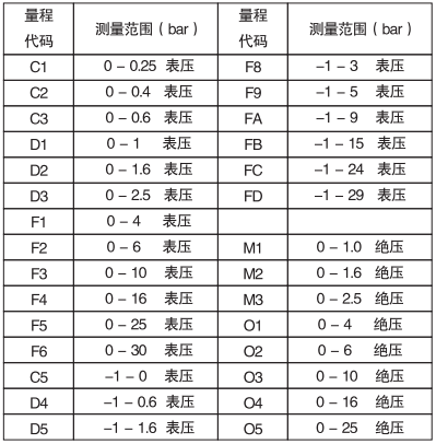 衛生型表壓變送器量程范圍