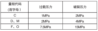 衛生型表壓變送器過載極限