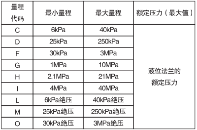 單晶硅遠傳壓力變送器量程代碼與量程范圍關系對照表