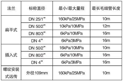 遠傳法蘭與最小量程關系對照表