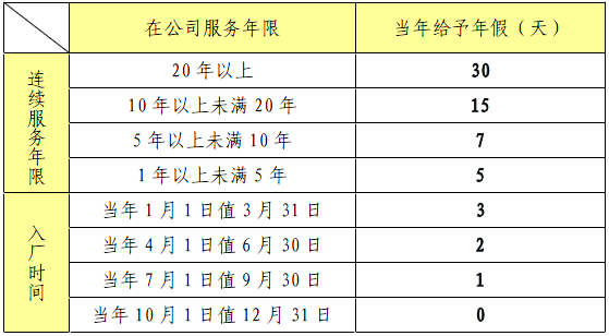 云南云潤儀表制造有限公司帶薪年假規定