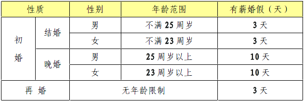 云南昌暉儀表制造有限公司帶薪婚假規定