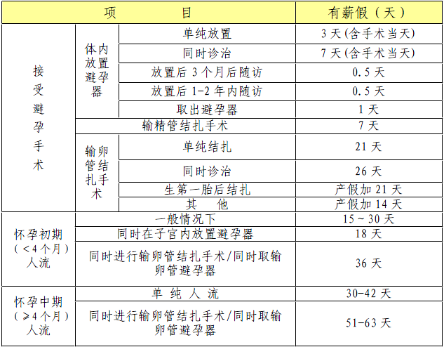 云南昌暉儀表制造有限公司計劃生育假規定