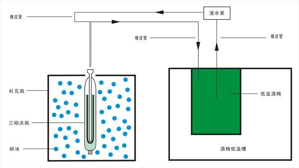 水三相點瓶低溫酒精凍制法