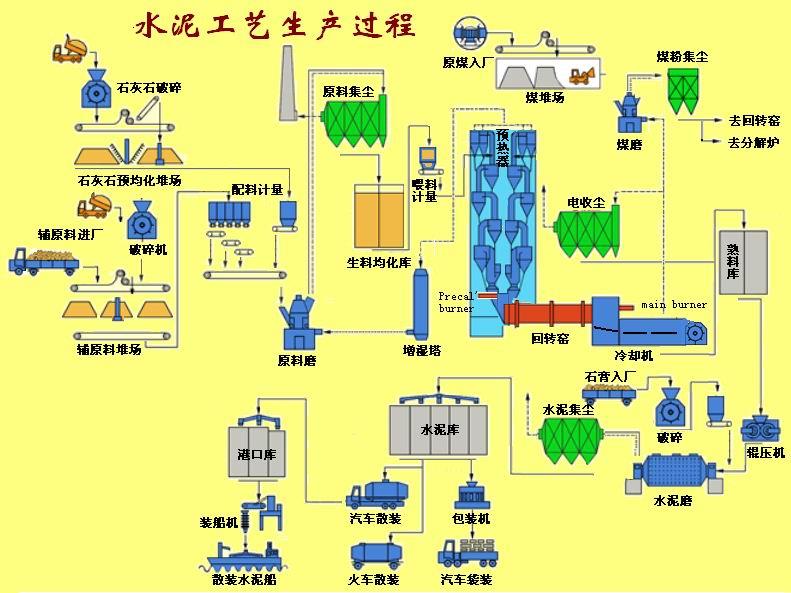 水泥廠工藝生產過程