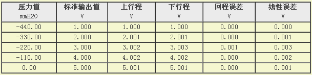 壓力變送器檢測數據